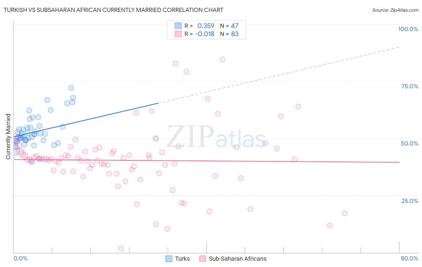 Turkish vs Subsaharan African Currently Married