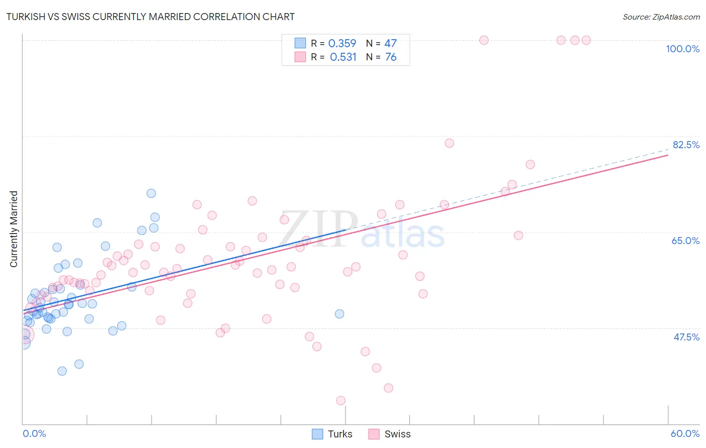 Turkish vs Swiss Currently Married