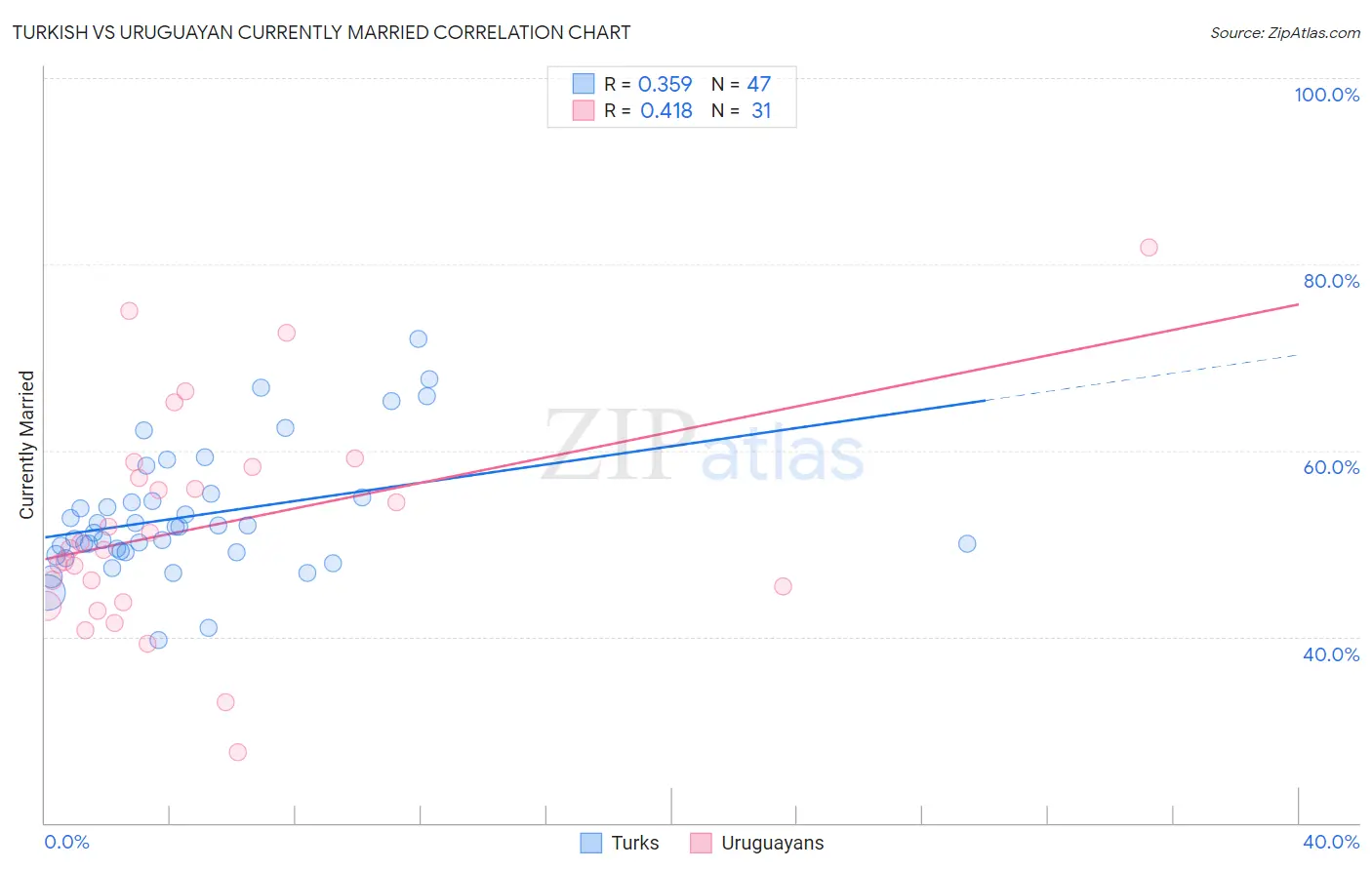 Turkish vs Uruguayan Currently Married