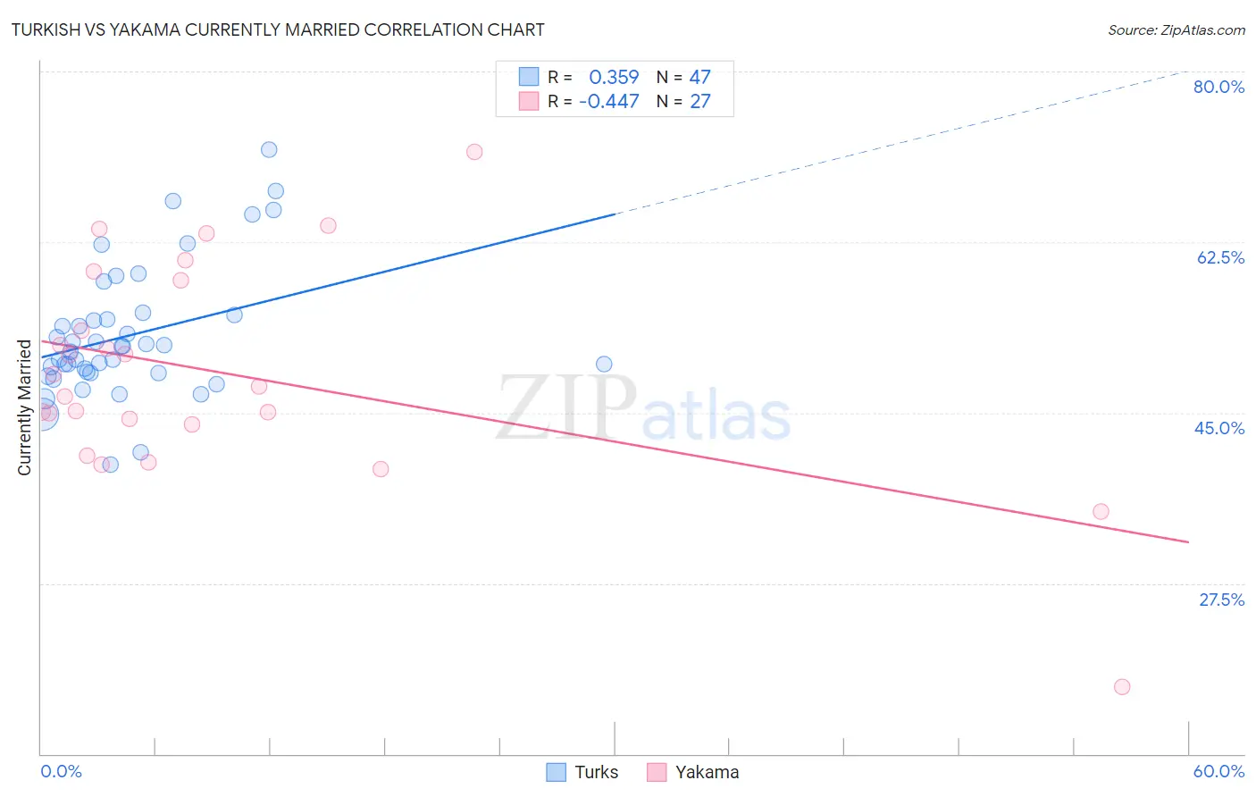 Turkish vs Yakama Currently Married