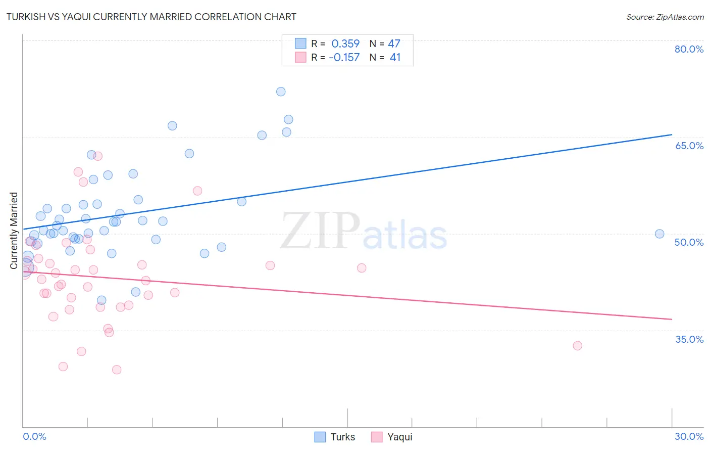 Turkish vs Yaqui Currently Married