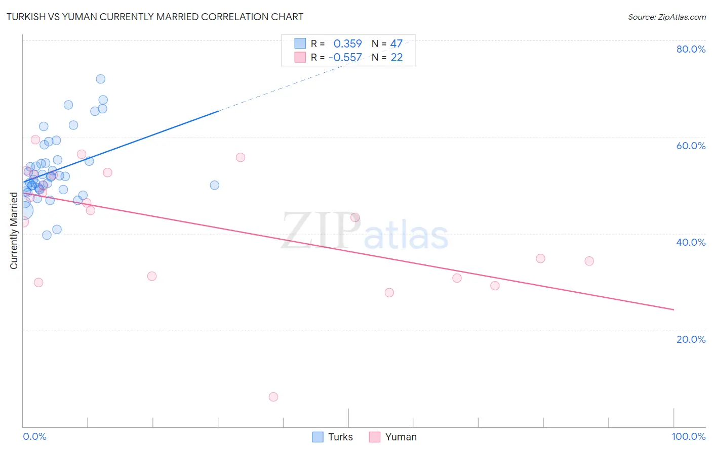 Turkish vs Yuman Currently Married