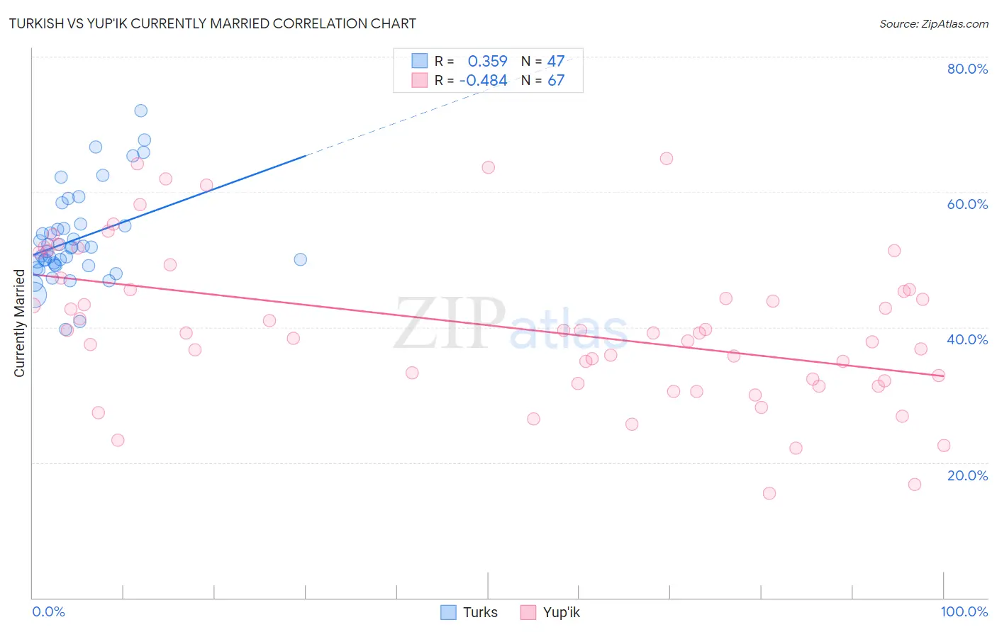 Turkish vs Yup'ik Currently Married