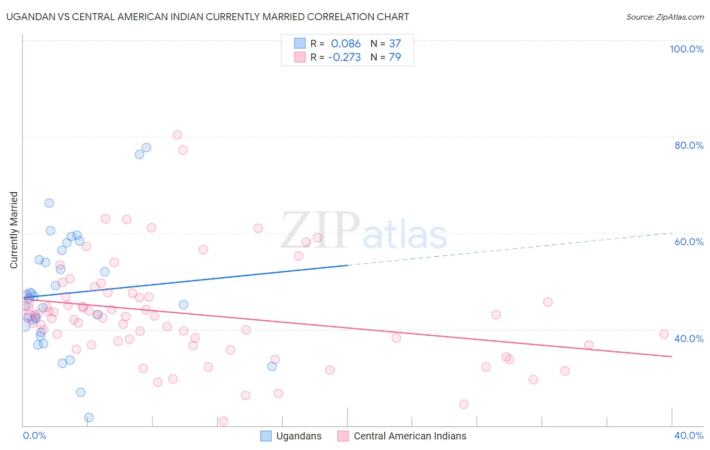 Ugandan vs Central American Indian Currently Married