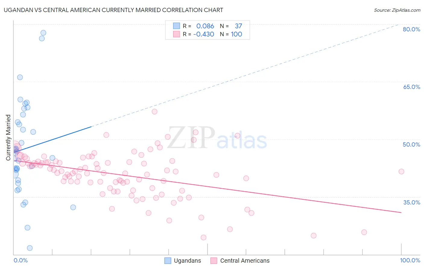 Ugandan vs Central American Currently Married