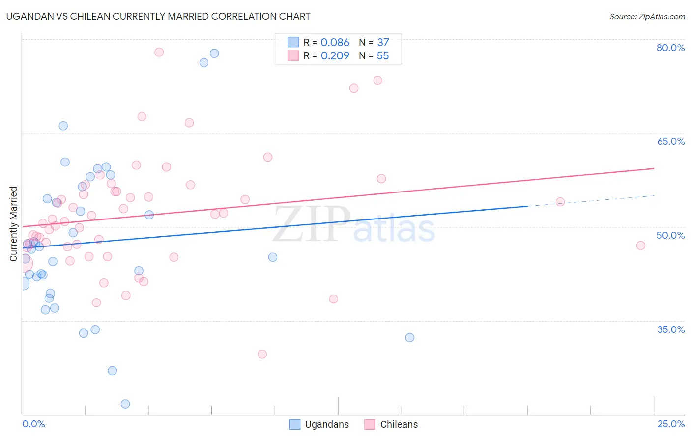 Ugandan vs Chilean Currently Married