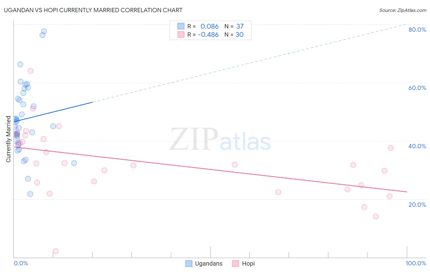 Ugandan vs Hopi Currently Married