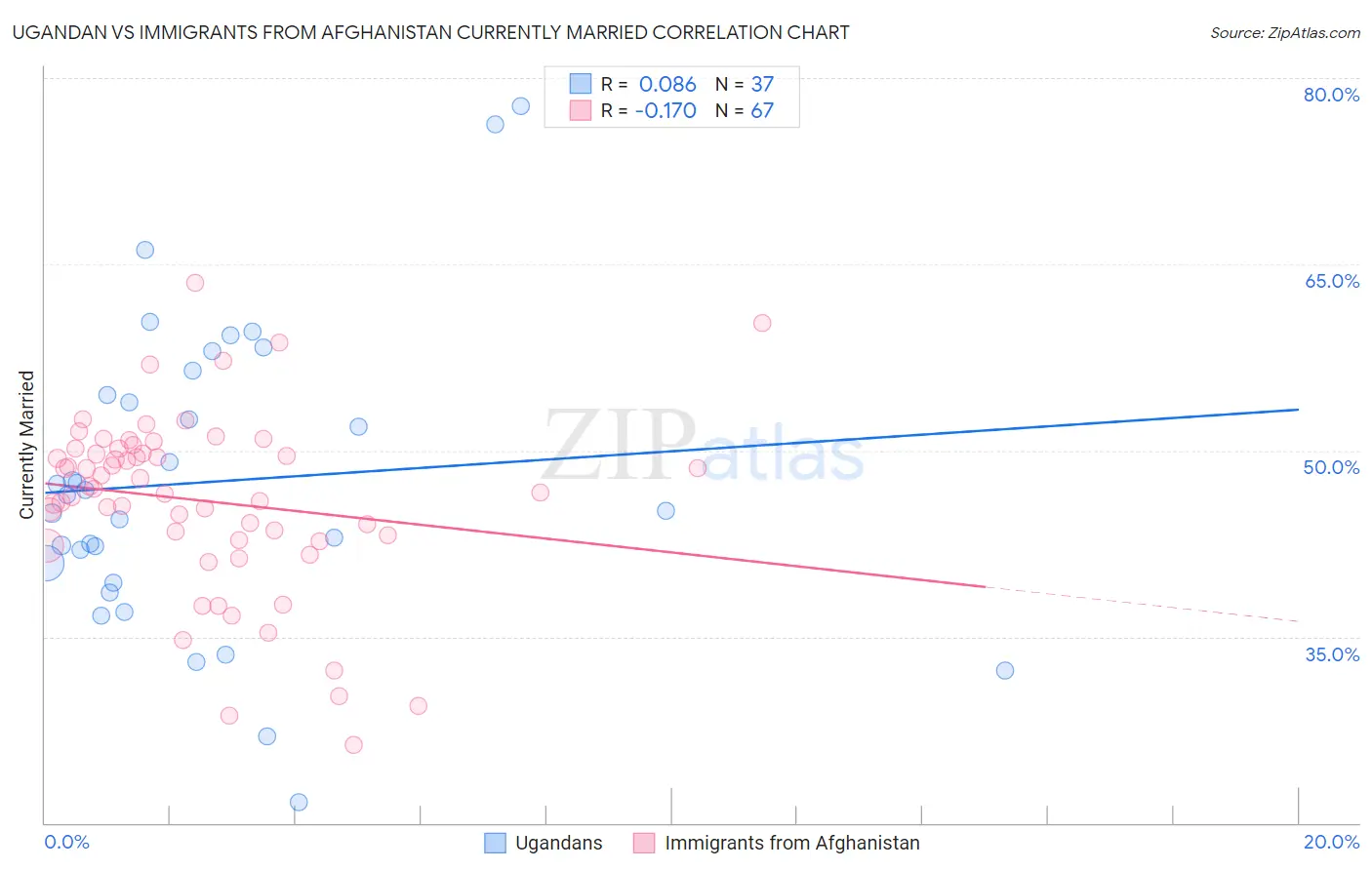 Ugandan vs Immigrants from Afghanistan Currently Married