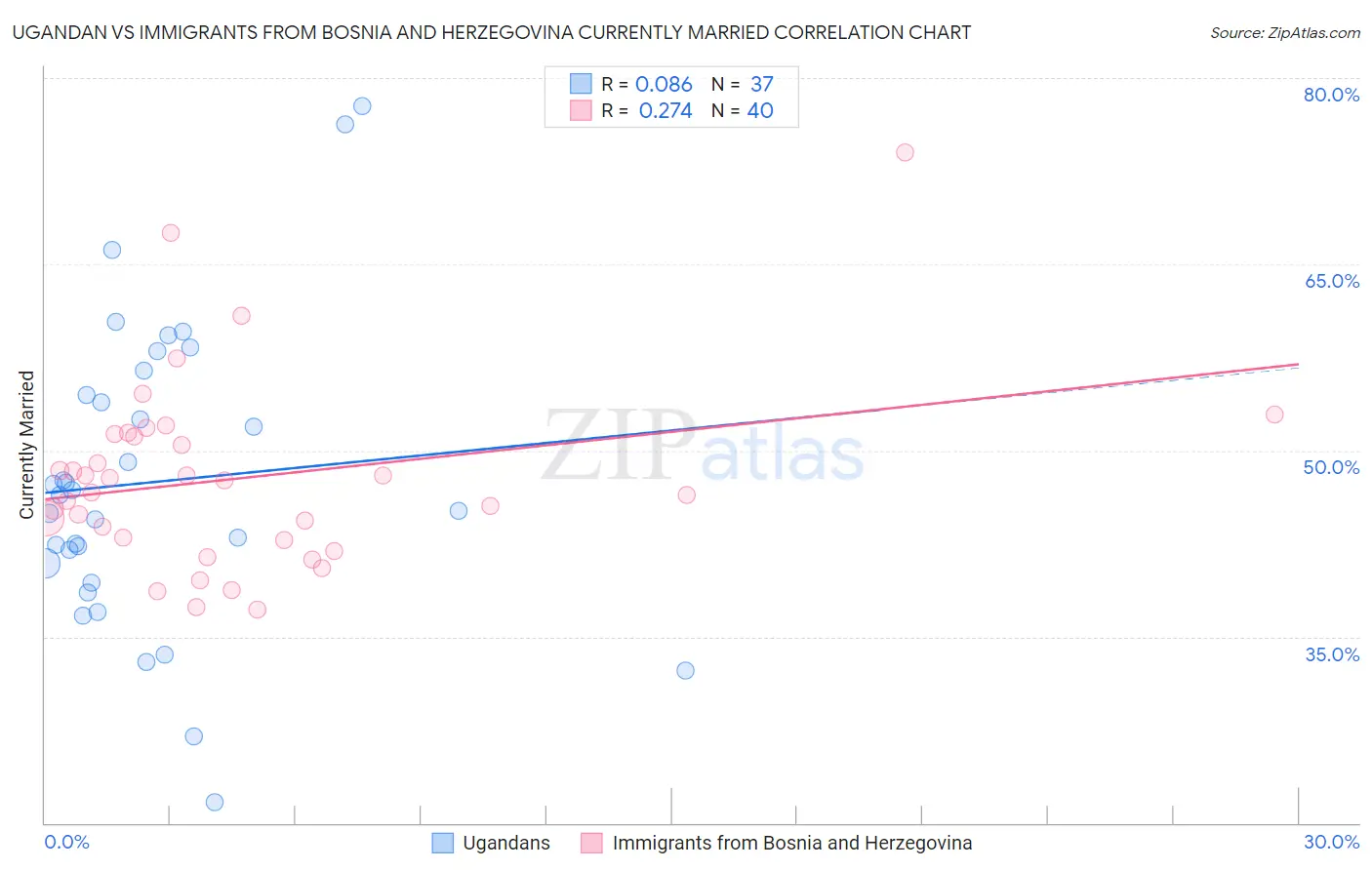 Ugandan vs Immigrants from Bosnia and Herzegovina Currently Married