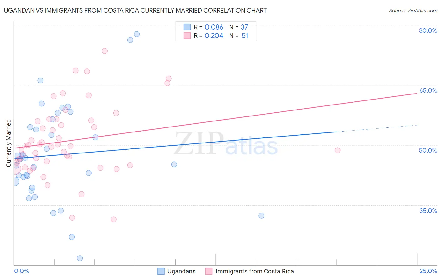Ugandan vs Immigrants from Costa Rica Currently Married
