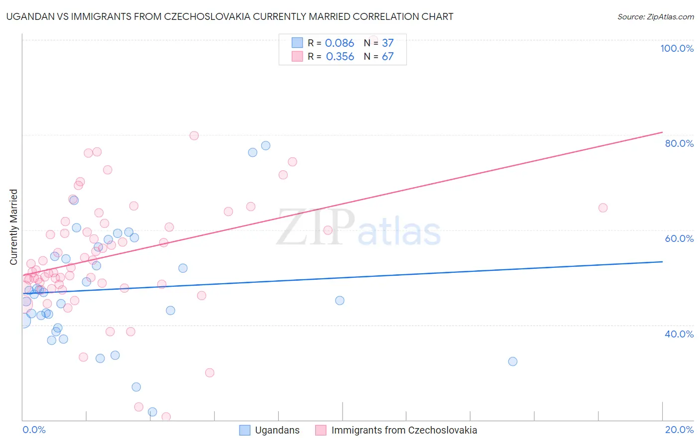 Ugandan vs Immigrants from Czechoslovakia Currently Married