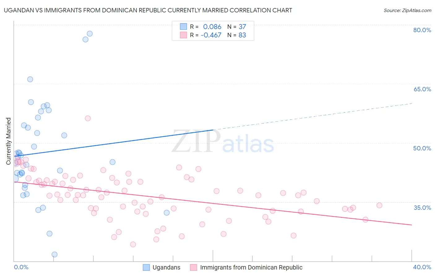 Ugandan vs Immigrants from Dominican Republic Currently Married