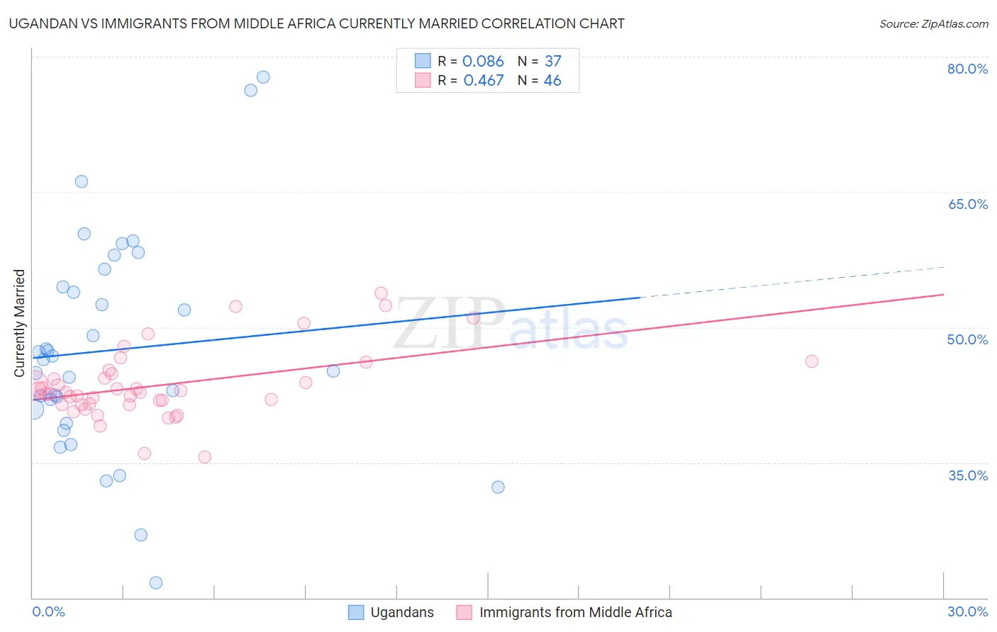 Ugandan vs Immigrants from Middle Africa Currently Married