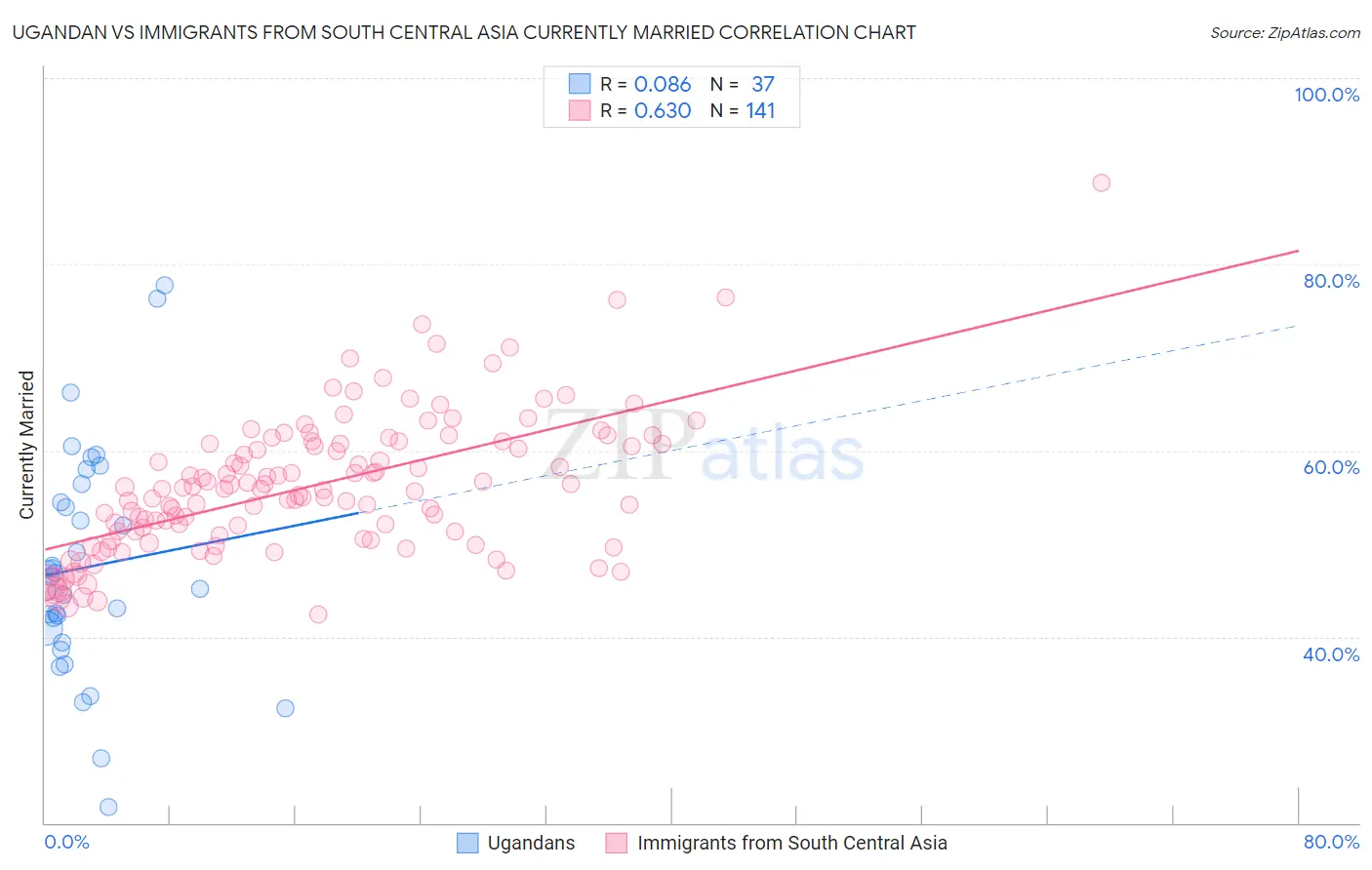 Ugandan vs Immigrants from South Central Asia Currently Married