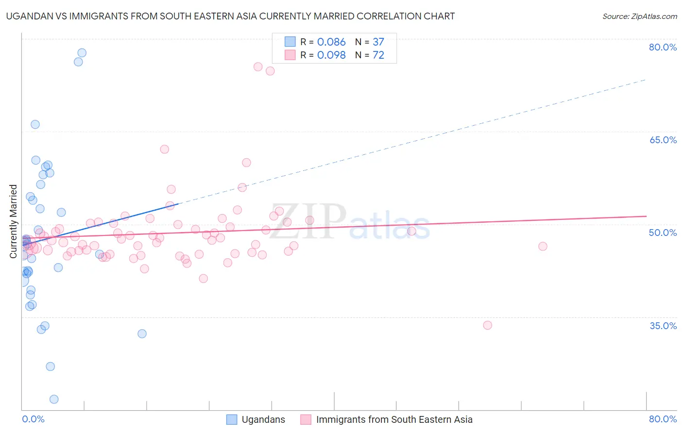 Ugandan vs Immigrants from South Eastern Asia Currently Married