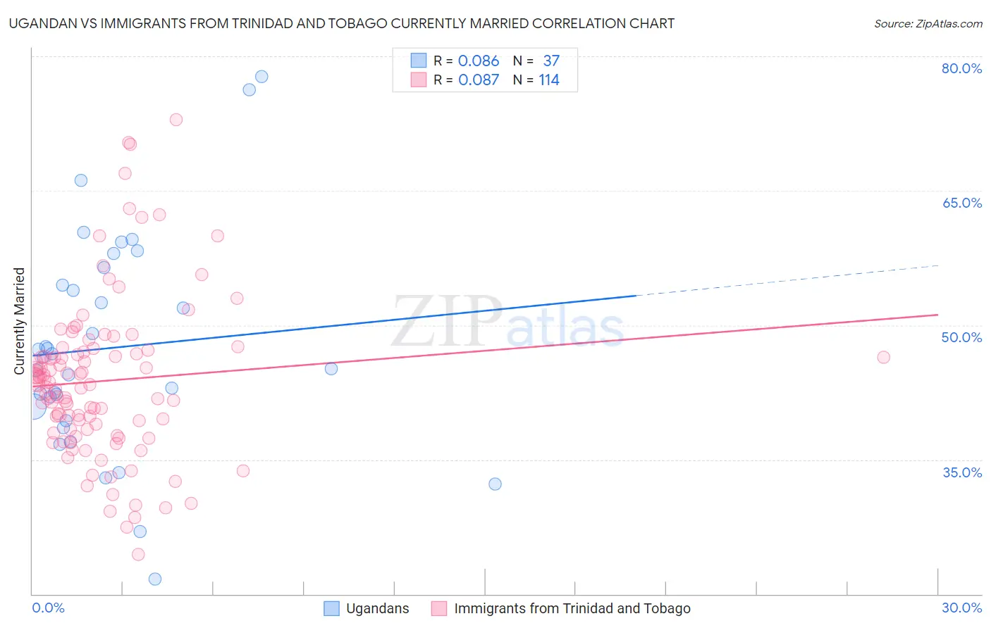 Ugandan vs Immigrants from Trinidad and Tobago Currently Married