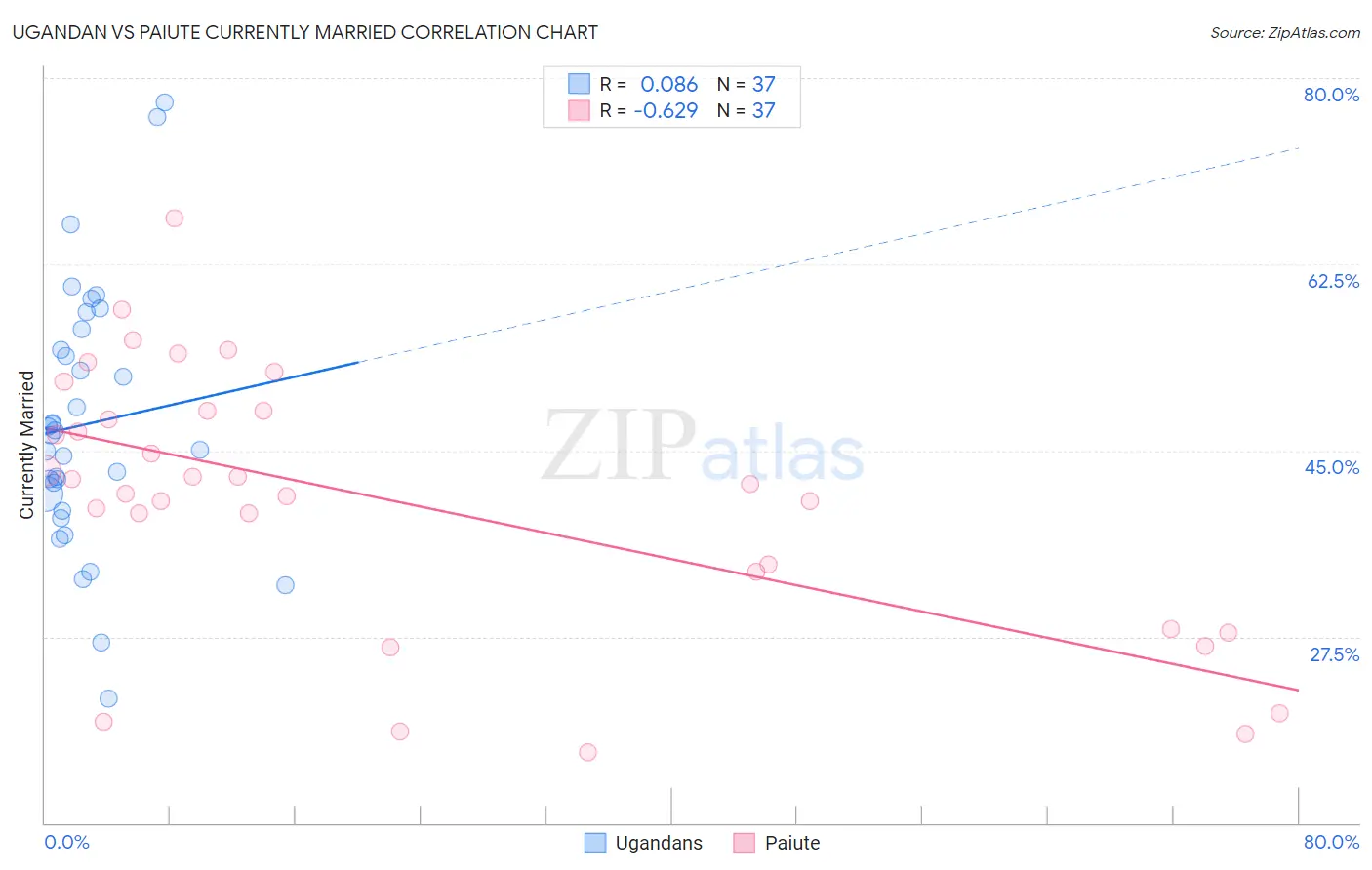 Ugandan vs Paiute Currently Married