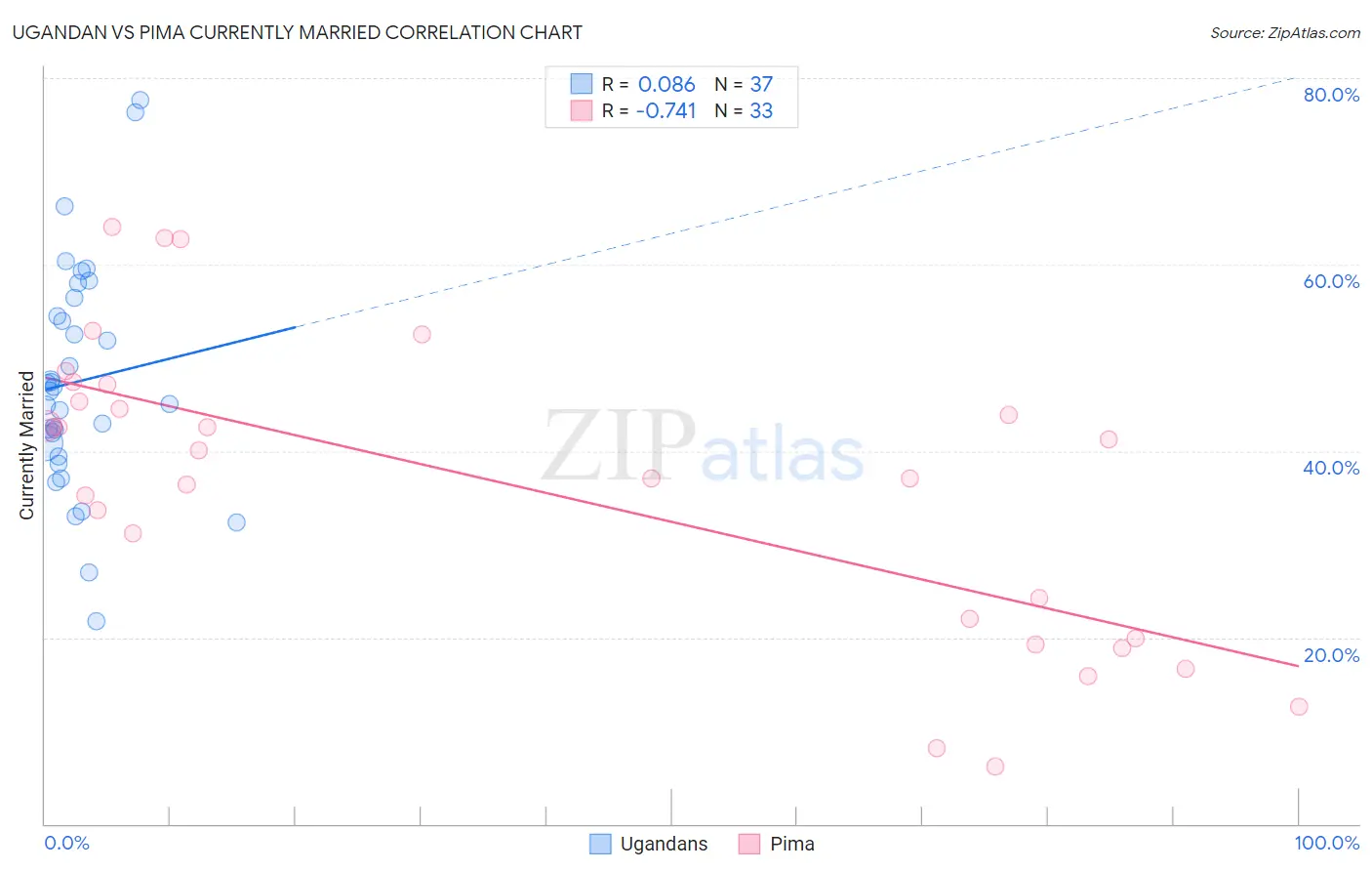 Ugandan vs Pima Currently Married