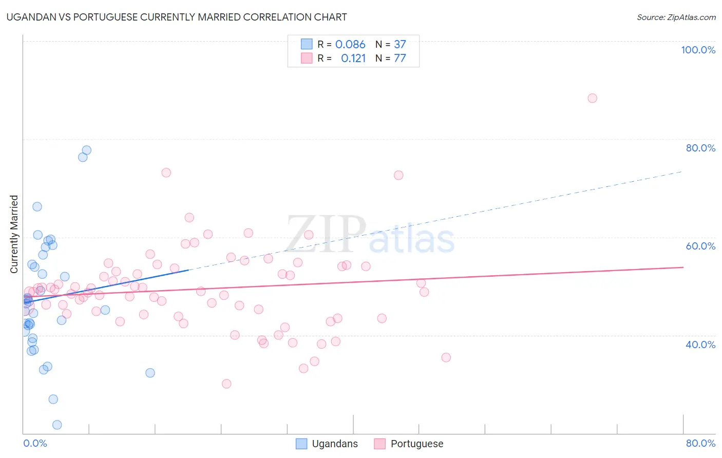 Ugandan vs Portuguese Currently Married