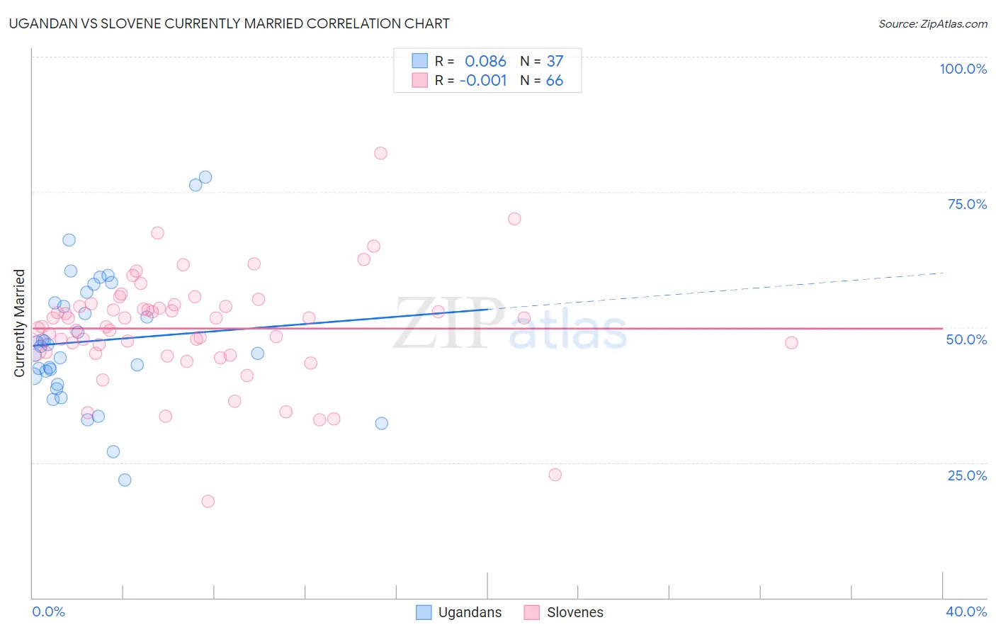 Ugandan vs Slovene Currently Married