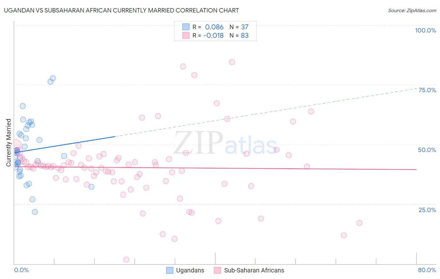 Ugandan vs Subsaharan African Currently Married