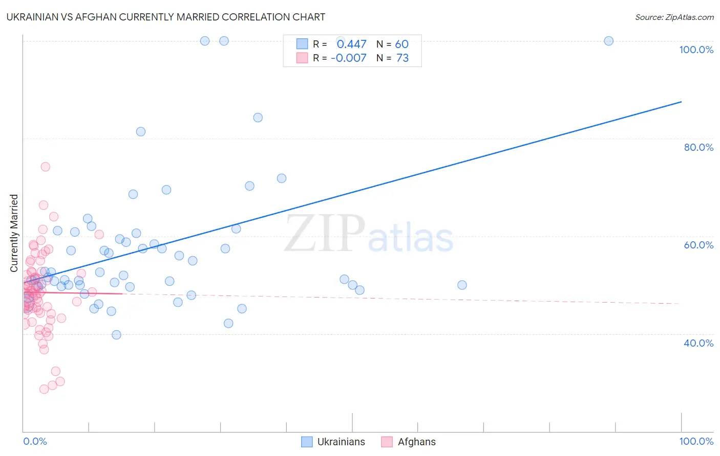 Ukrainian vs Afghan Currently Married
