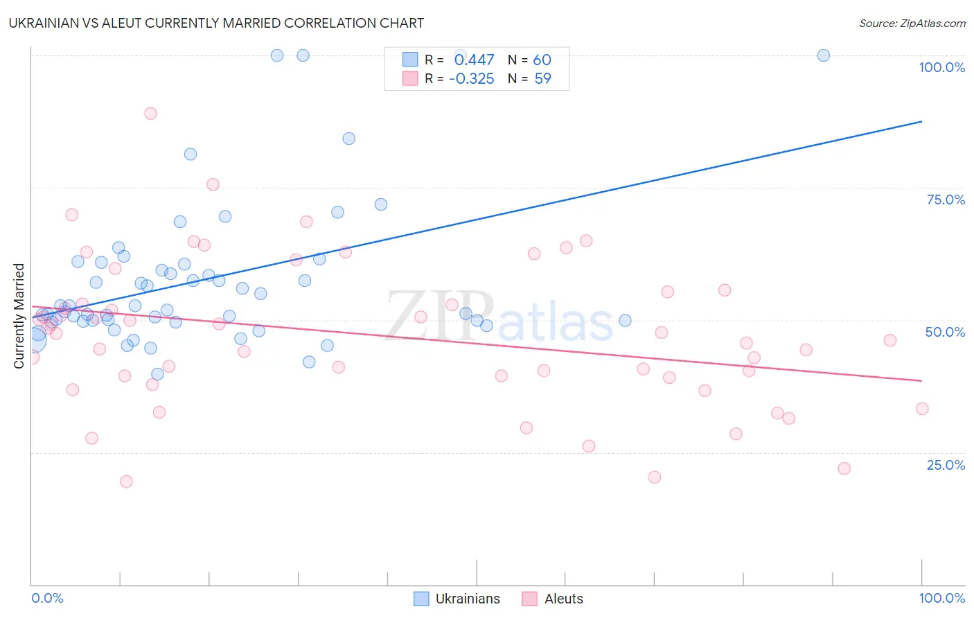 Ukrainian vs Aleut Currently Married