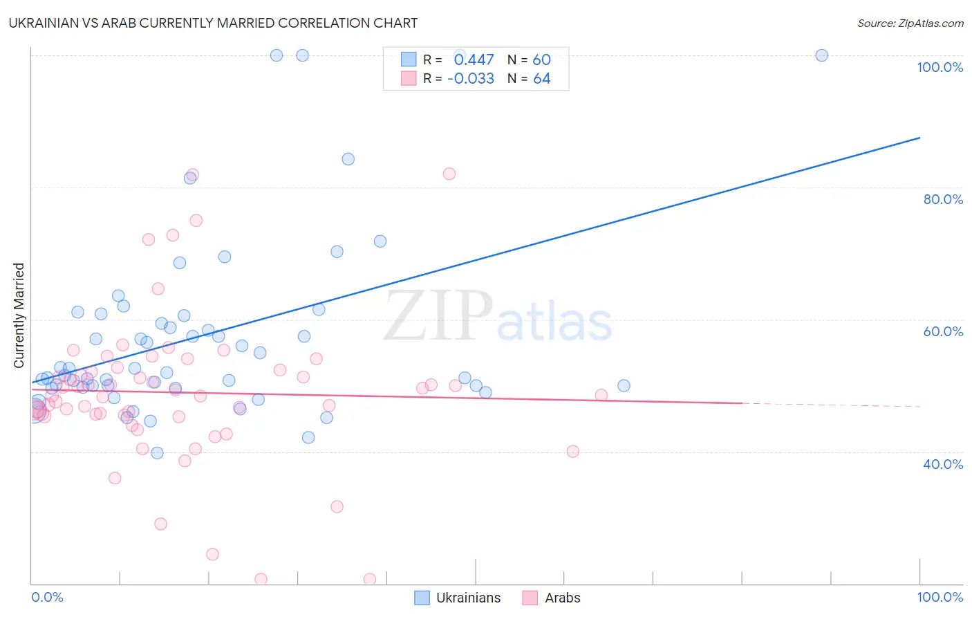 Ukrainian vs Arab Currently Married