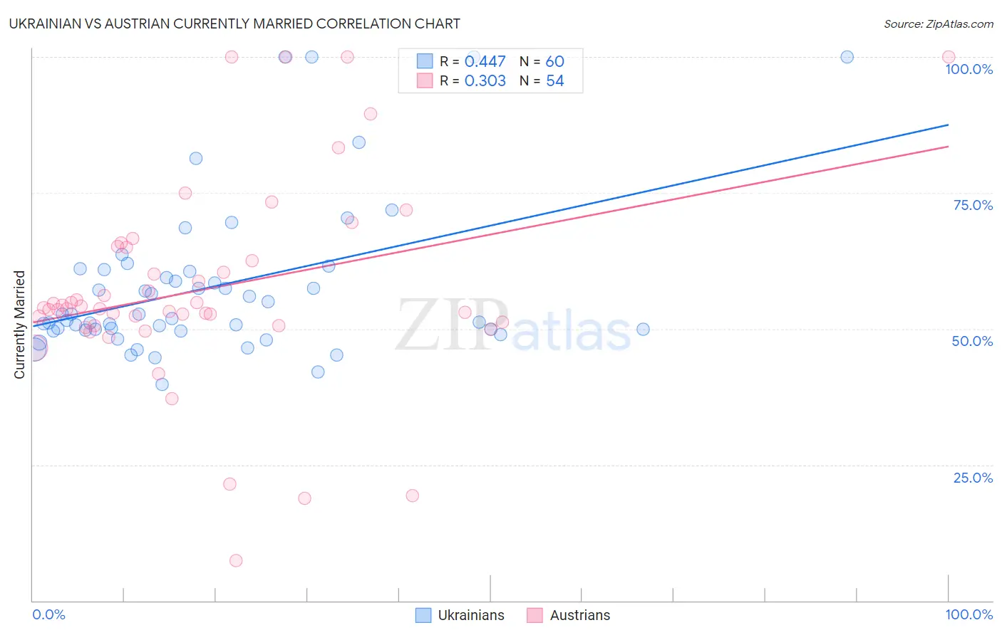 Ukrainian vs Austrian Currently Married