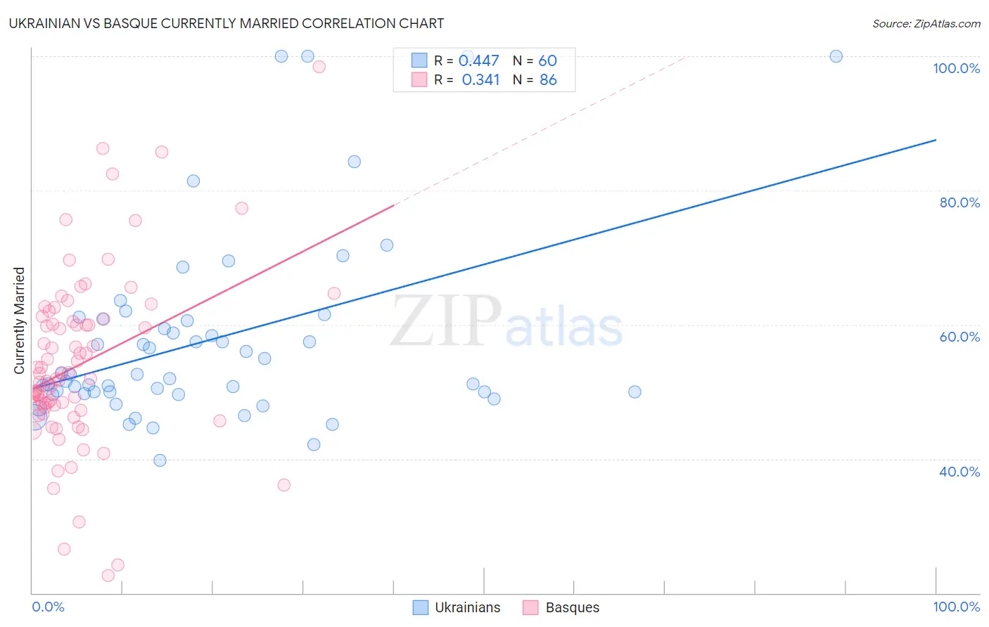 Ukrainian vs Basque Currently Married