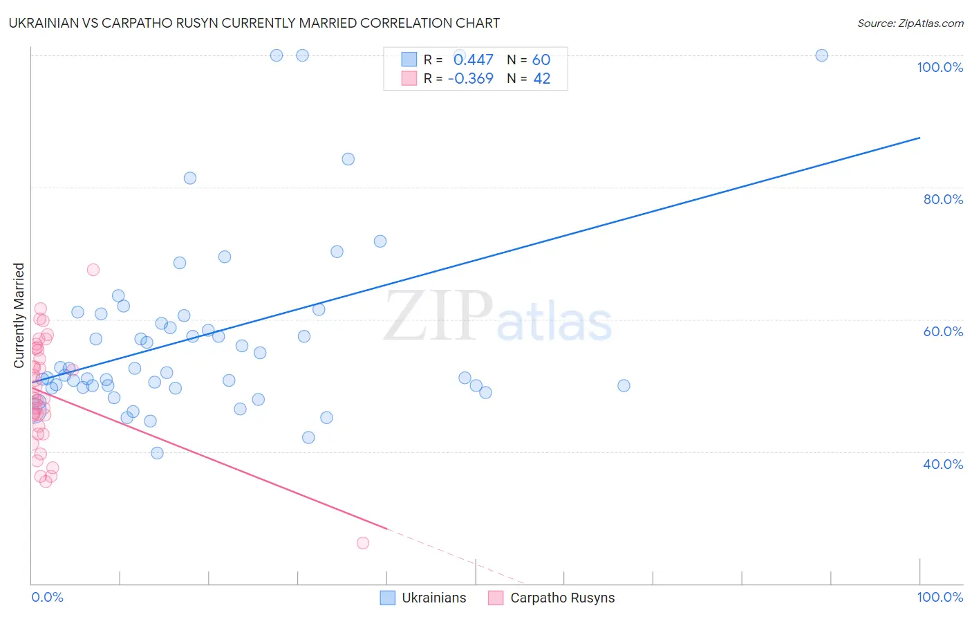 Ukrainian vs Carpatho Rusyn Currently Married
