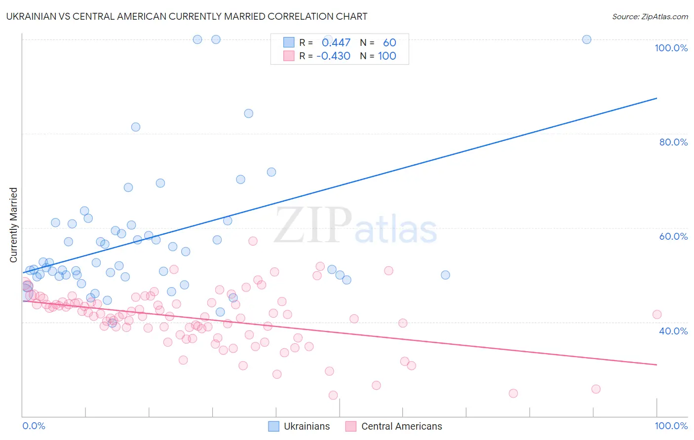 Ukrainian vs Central American Currently Married