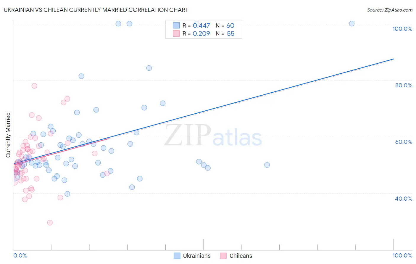 Ukrainian vs Chilean Currently Married