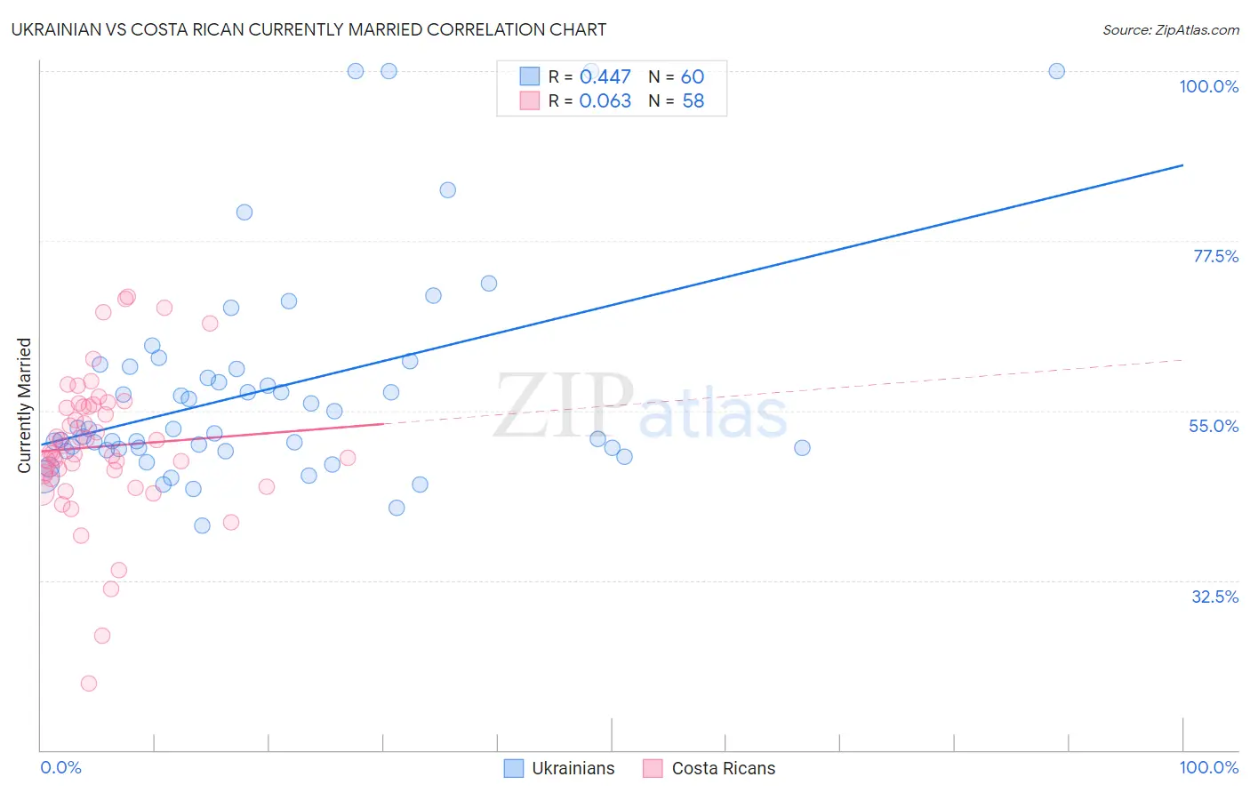 Ukrainian vs Costa Rican Currently Married