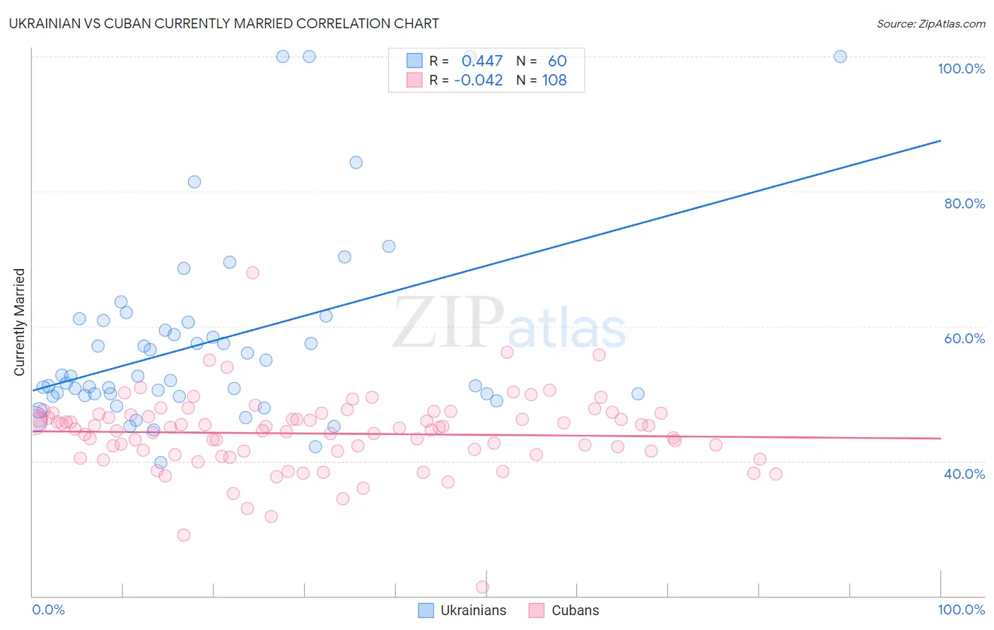 Ukrainian vs Cuban Currently Married