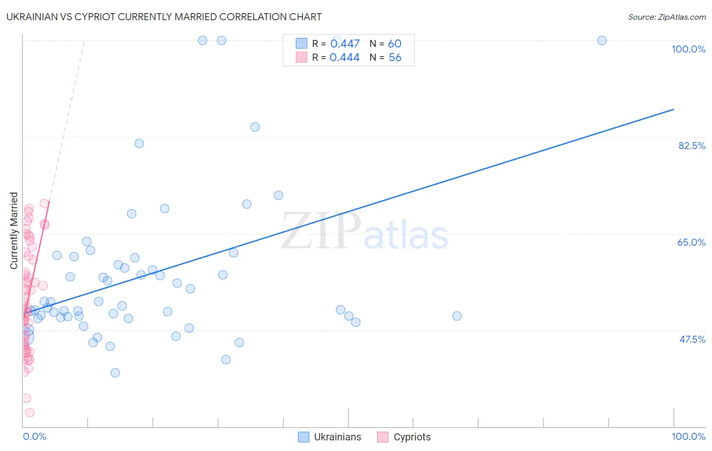 Ukrainian vs Cypriot Currently Married