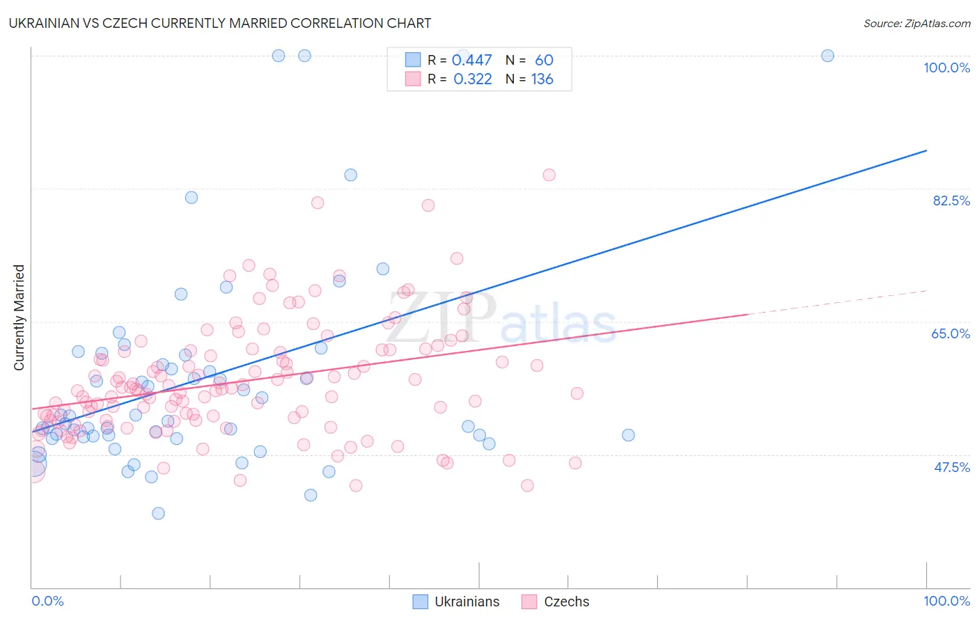 Ukrainian vs Czech Currently Married