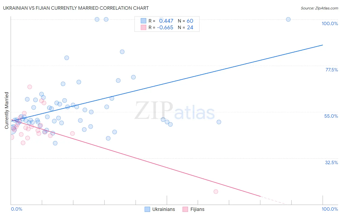 Ukrainian vs Fijian Currently Married