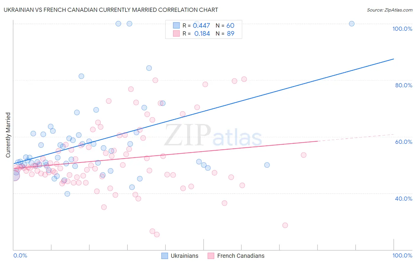 Ukrainian vs French Canadian Currently Married