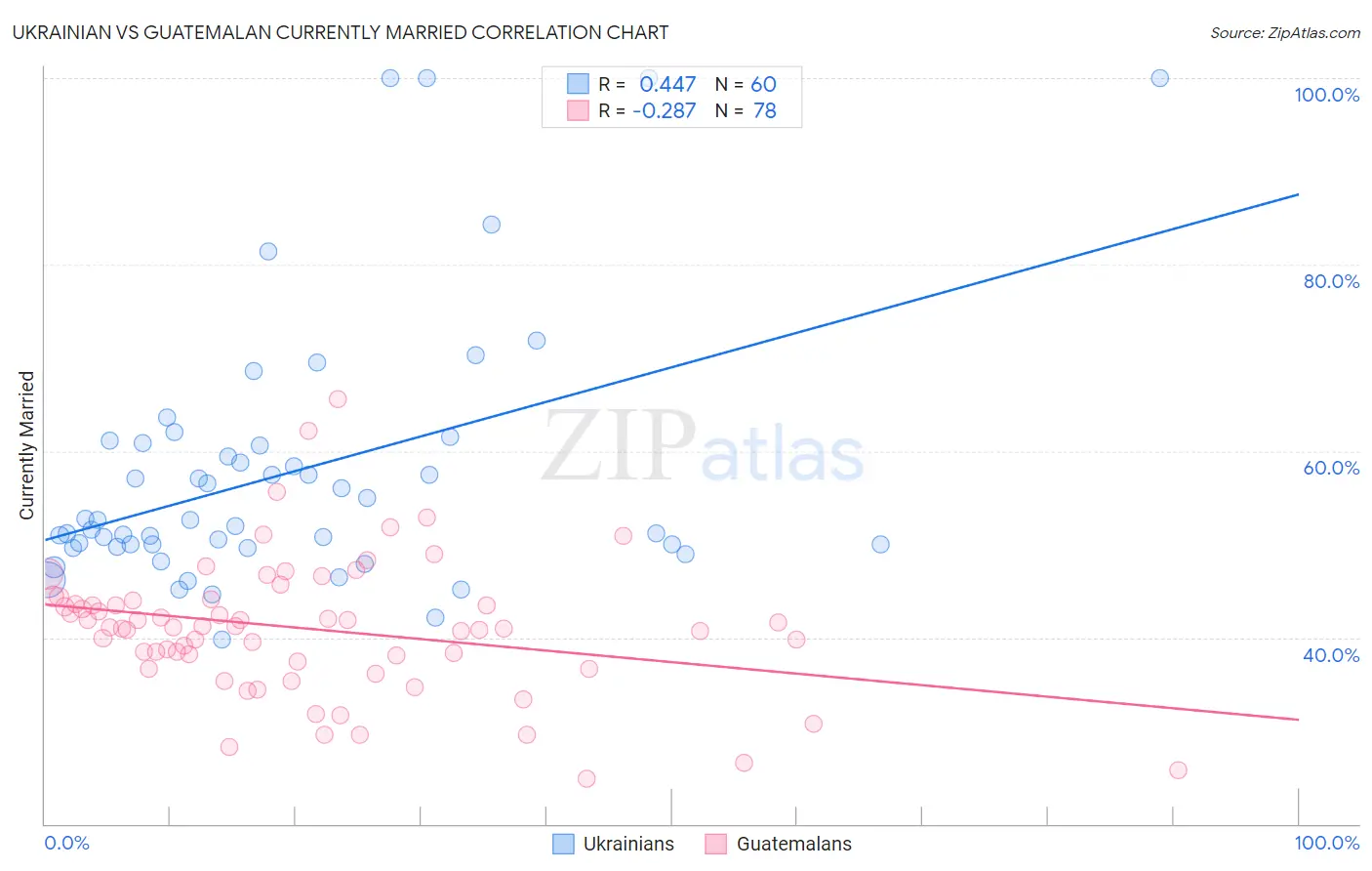 Ukrainian vs Guatemalan Currently Married
