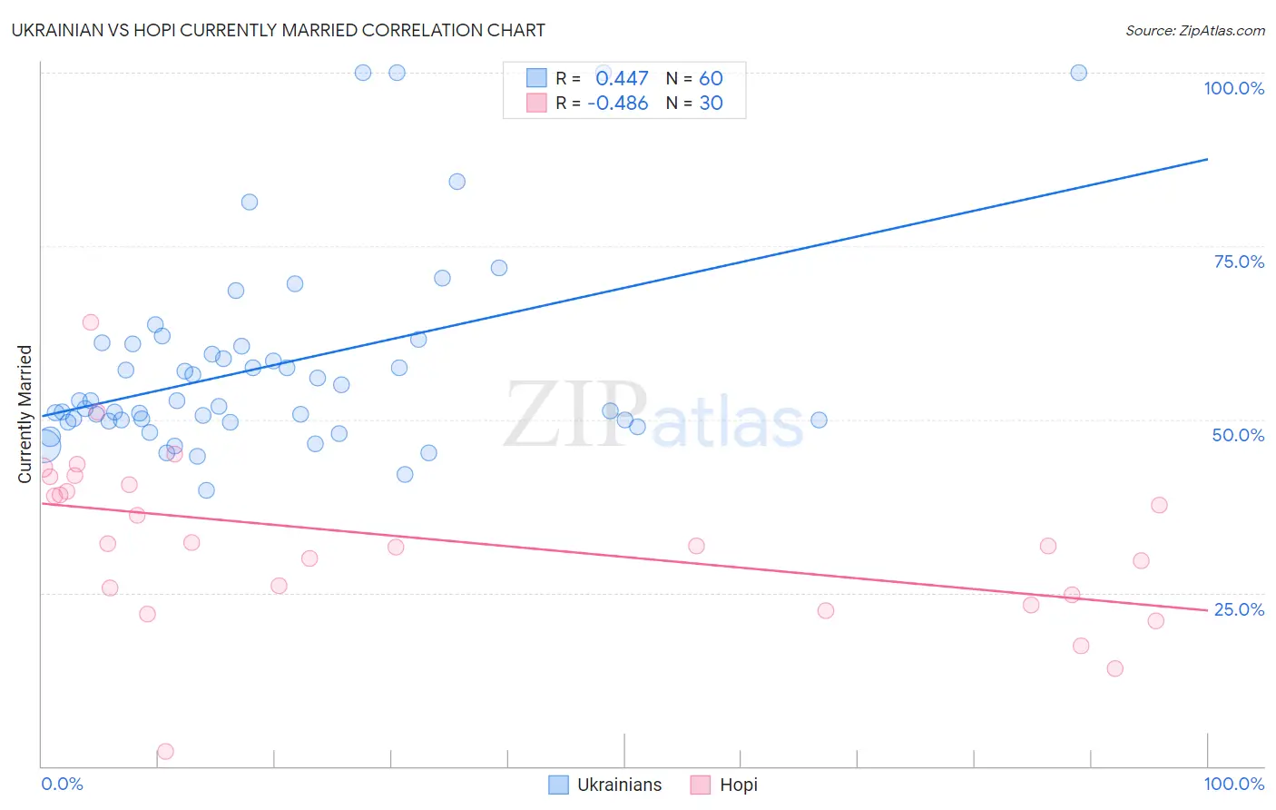 Ukrainian vs Hopi Currently Married