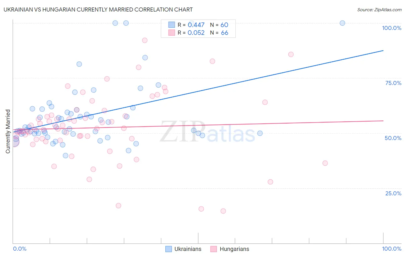 Ukrainian vs Hungarian Currently Married