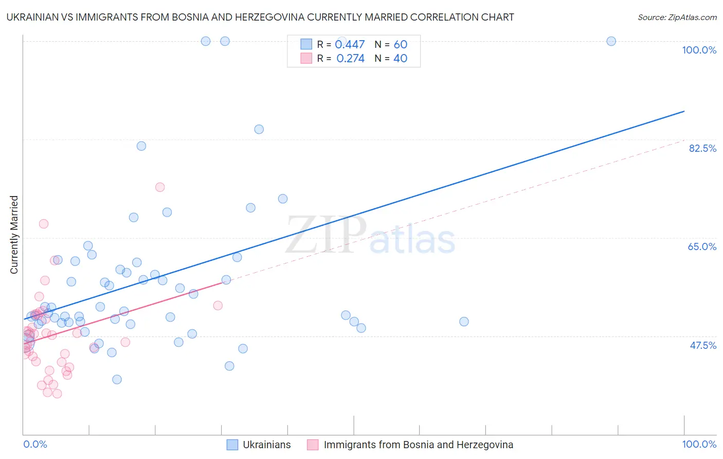 Ukrainian vs Immigrants from Bosnia and Herzegovina Currently Married