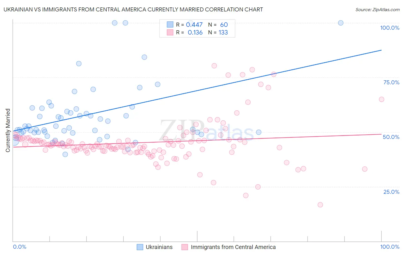 Ukrainian vs Immigrants from Central America Currently Married
