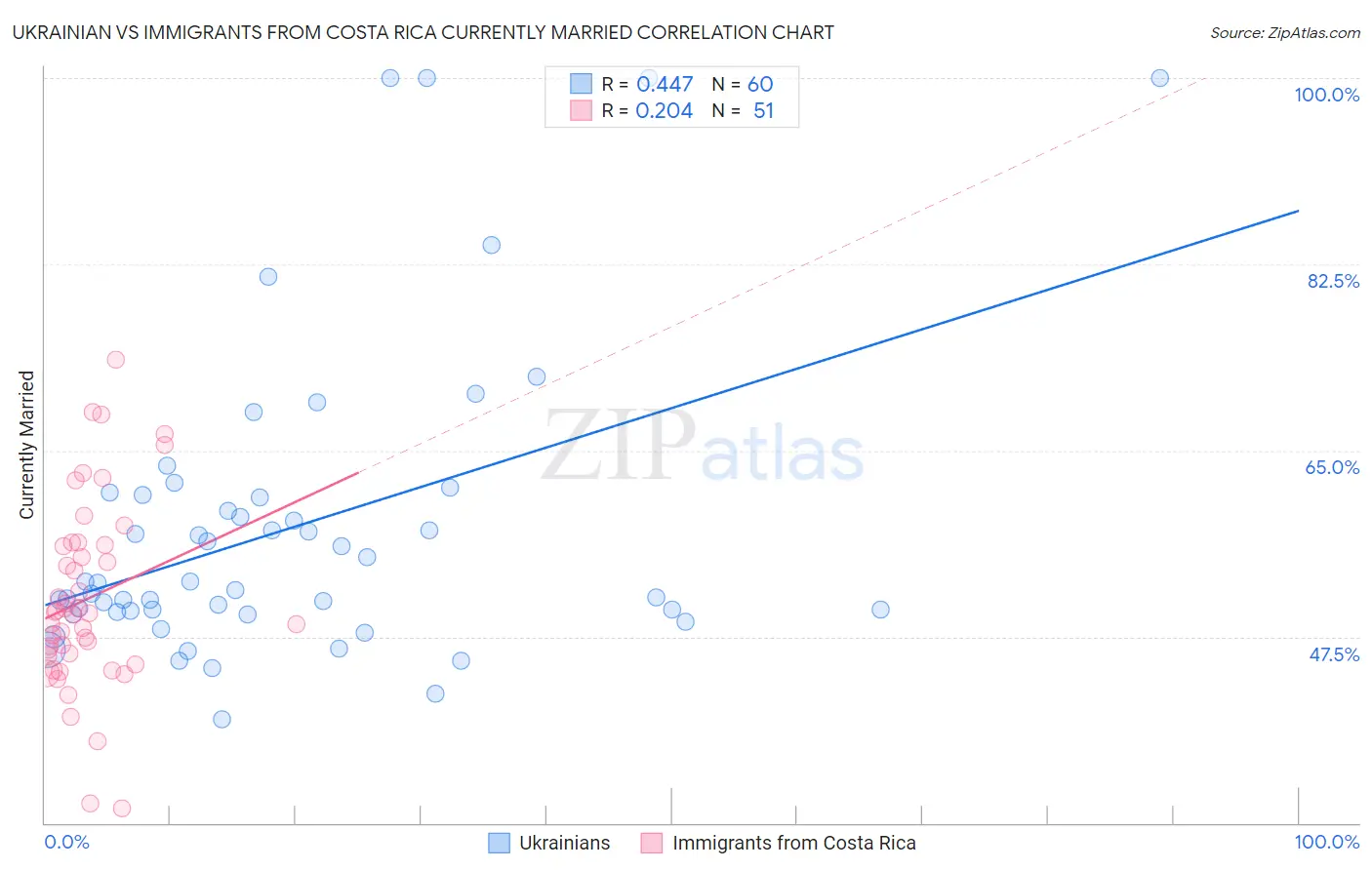 Ukrainian vs Immigrants from Costa Rica Currently Married