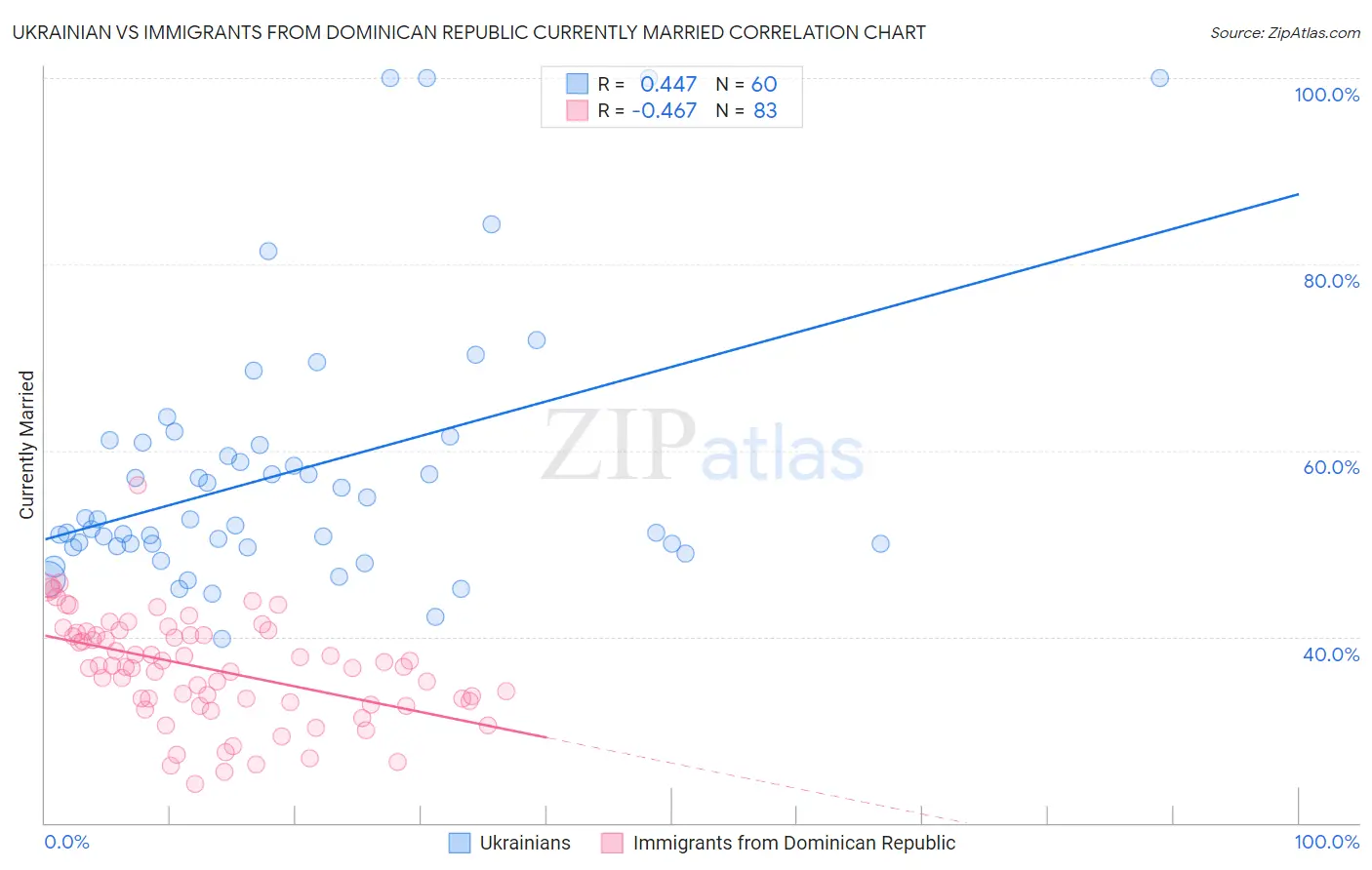 Ukrainian vs Immigrants from Dominican Republic Currently Married