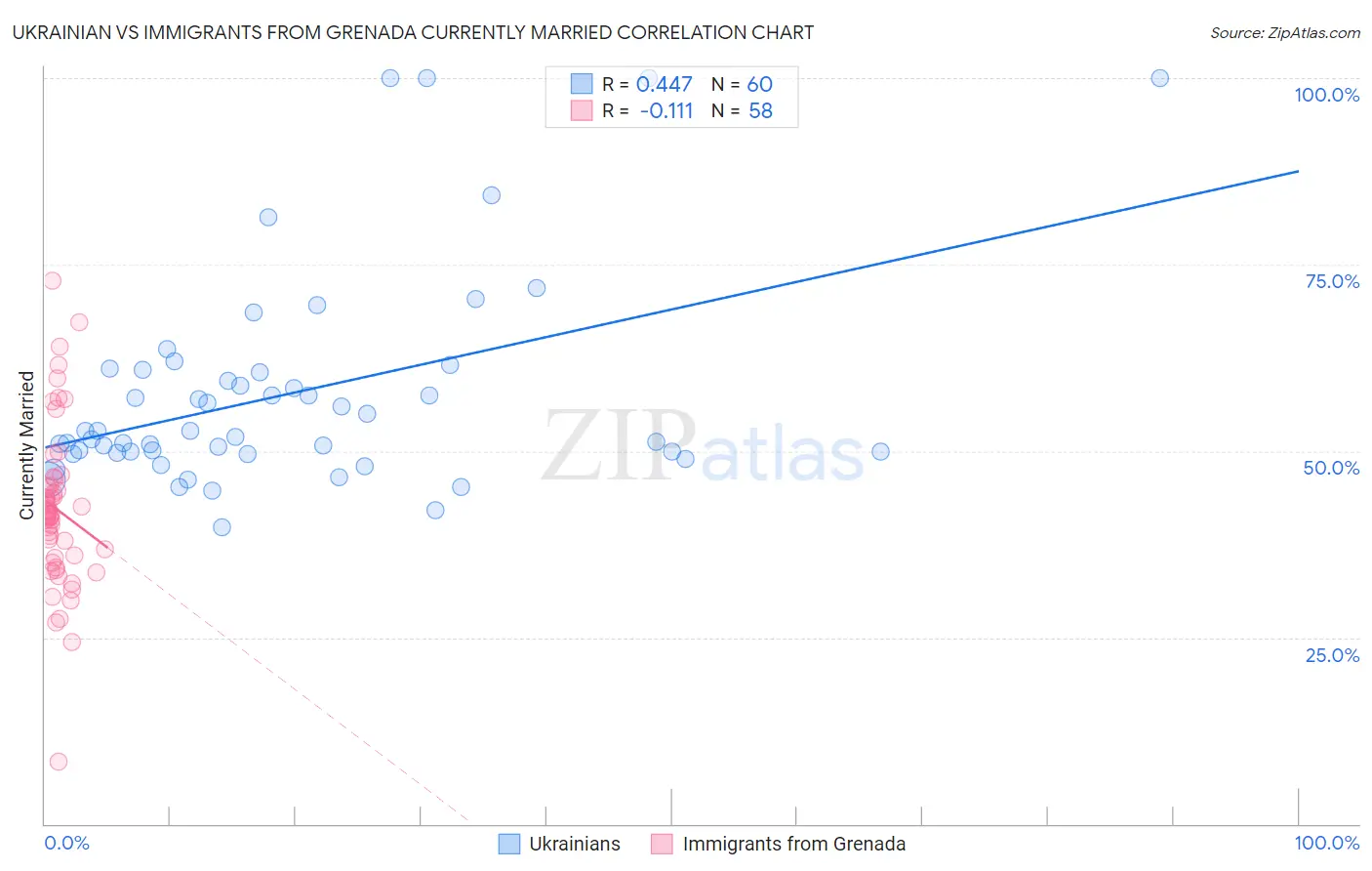 Ukrainian vs Immigrants from Grenada Currently Married