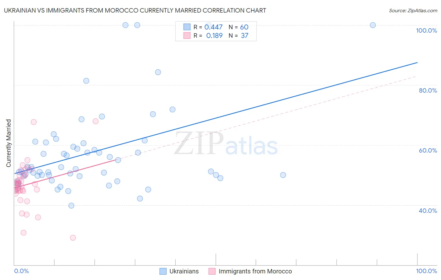 Ukrainian vs Immigrants from Morocco Currently Married