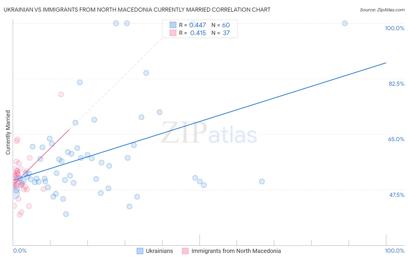 Ukrainian vs Immigrants from North Macedonia Currently Married
