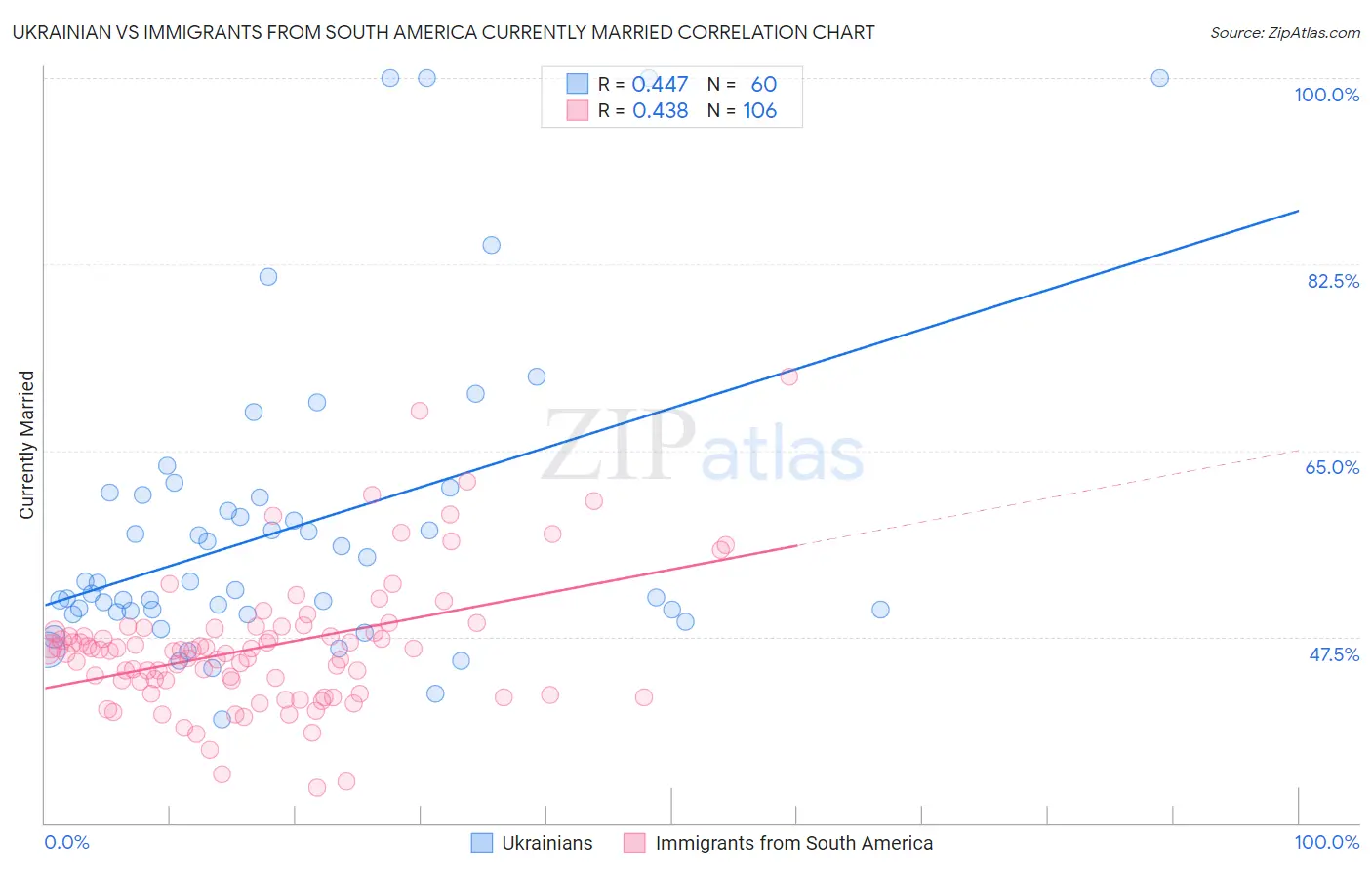 Ukrainian vs Immigrants from South America Currently Married